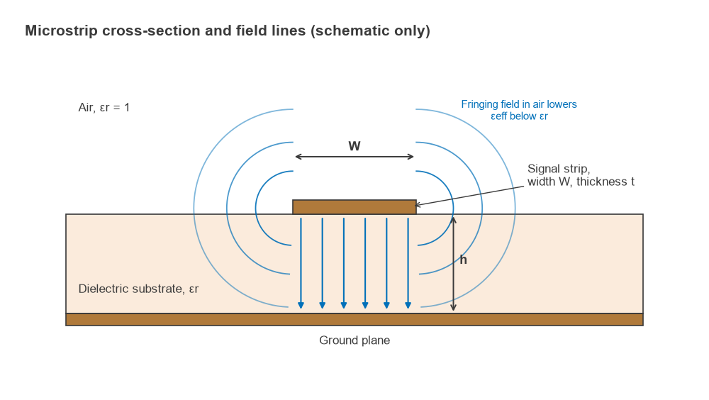 Microstrip cross-section showing strip width W, substrate height h, ground plane and fringing field lines