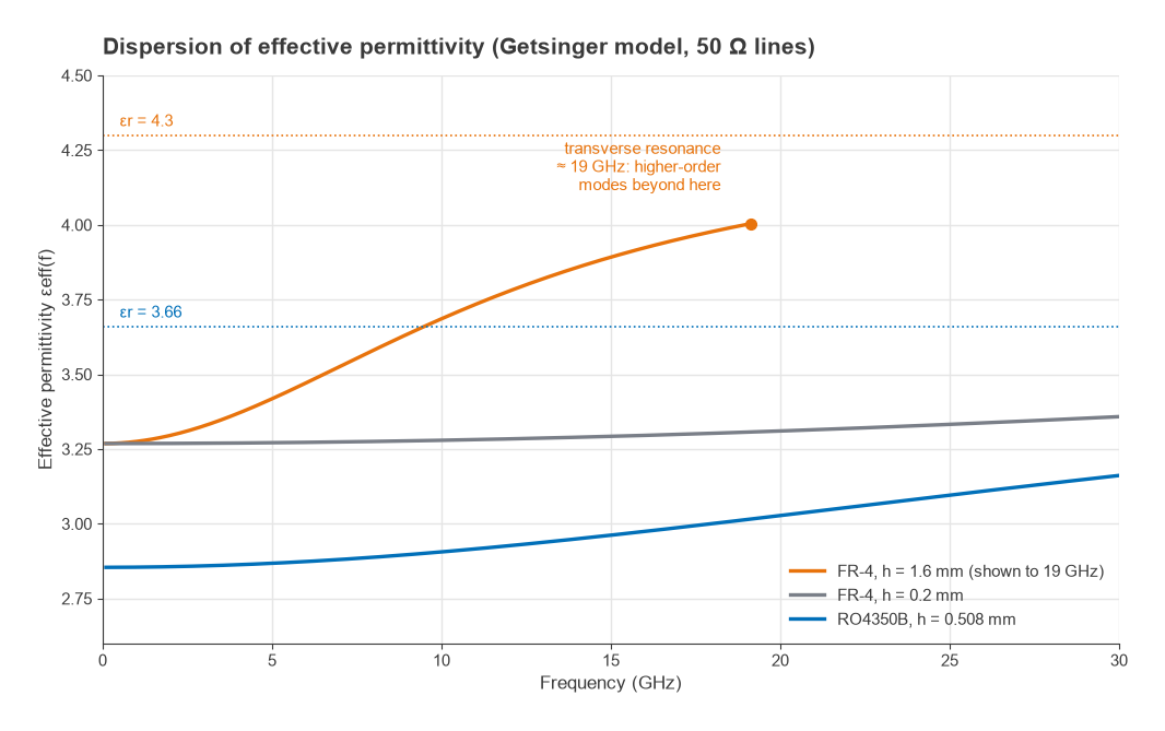 Effective permittivity versus frequency for three 50 ohm microstrip lines using the Getsinger model