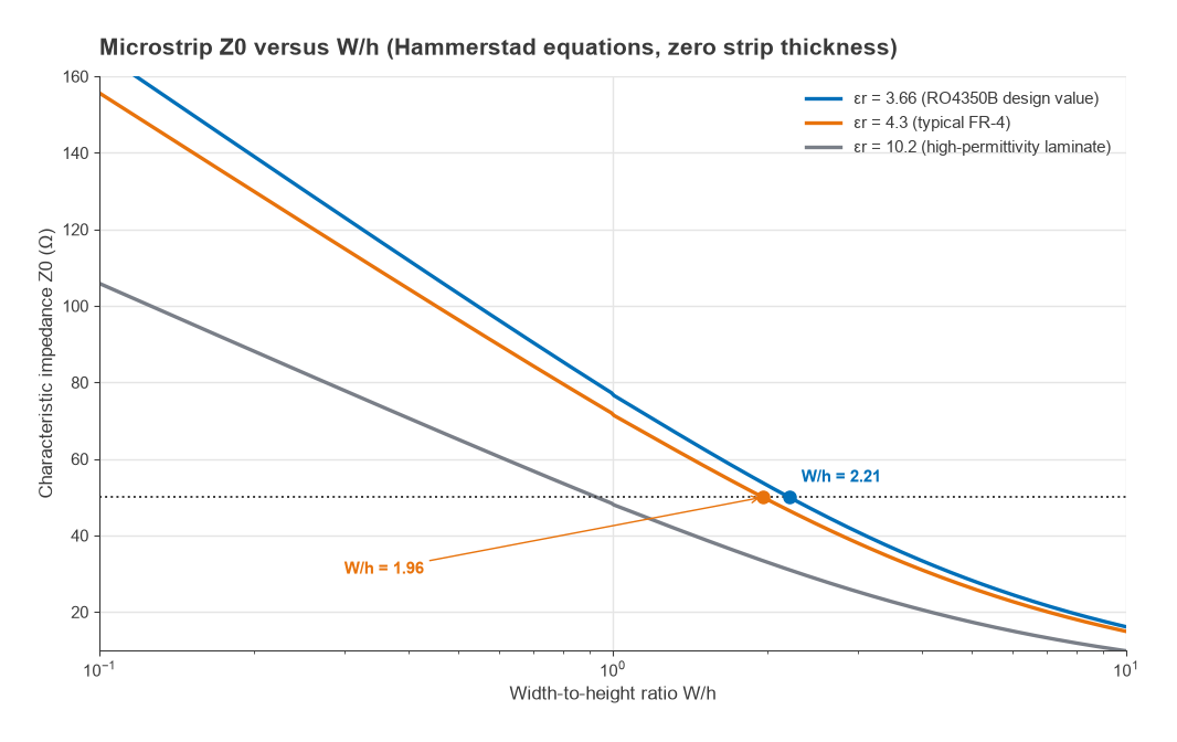 Characteristic impedance versus W/h for relative permittivity 3.66, 4.3 and 10.2