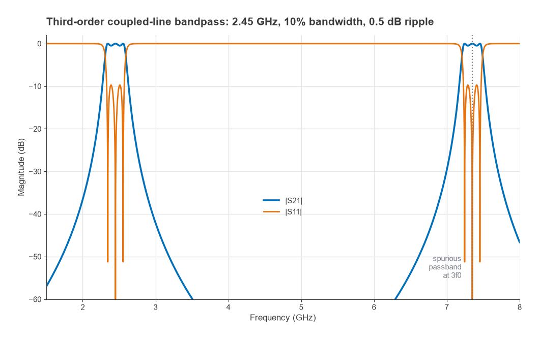 S21 and S11 of a third-order coupled-line bandpass filter at 2.45 GHz with spurious passband at 7.35 GHz