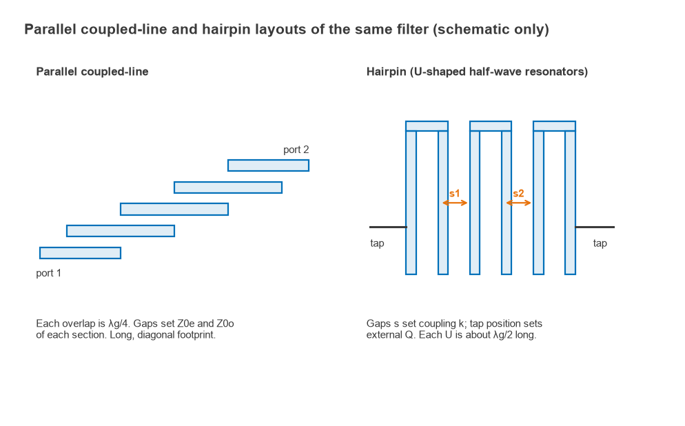 Layout sketches of a parallel coupled-line filter and a three-resonator hairpin filter with tapped feeds