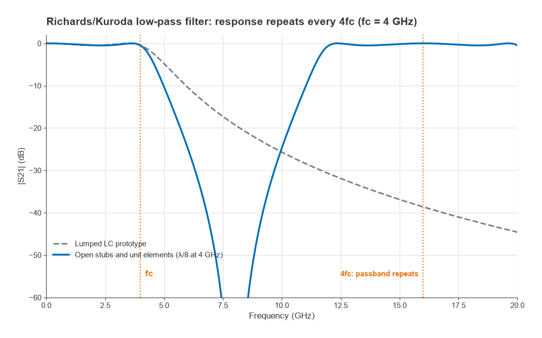 S21 of a 4 GHz stub low-pass filter versus its LC prototype, showing a notch at 8 GHz and passband repeating at 16 GHz