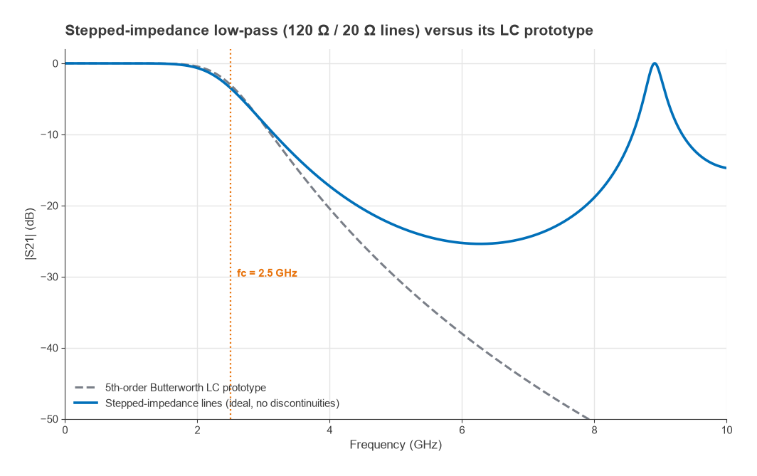 S21 of a 5th-order stepped-impedance low-pass filter compared with its Butterworth prototype up to 10 GHz