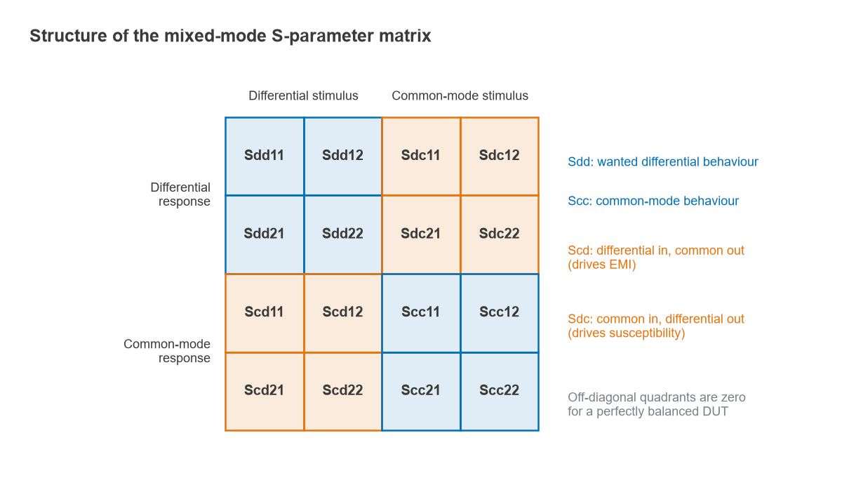 Four-by-four mixed-mode S-matrix divided into Sdd, Sdc, Scd and Scc quadrants