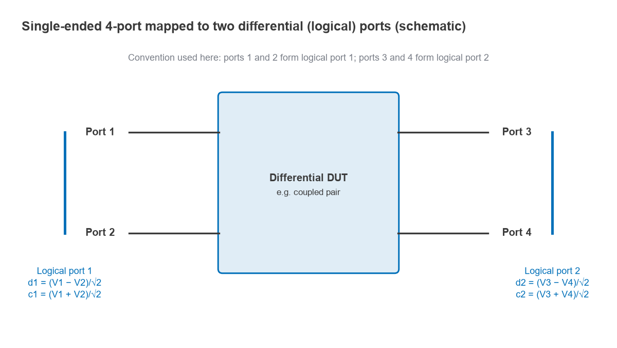 Single-ended ports 1 and 2 grouped as logical port 1 and ports 3 and 4 as logical port 2 of a differential DUT
