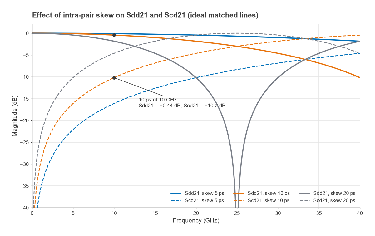 Sdd21 and Scd21 in dB versus frequency to 40 GHz for 5, 10 and 20 ps of intra-pair skew