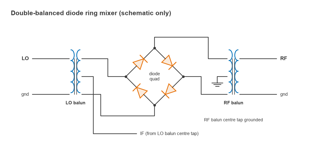 Schematic of a double-balanced mixer with LO balun, RF balun and four-diode ring, IF from the LO balun centre tap
