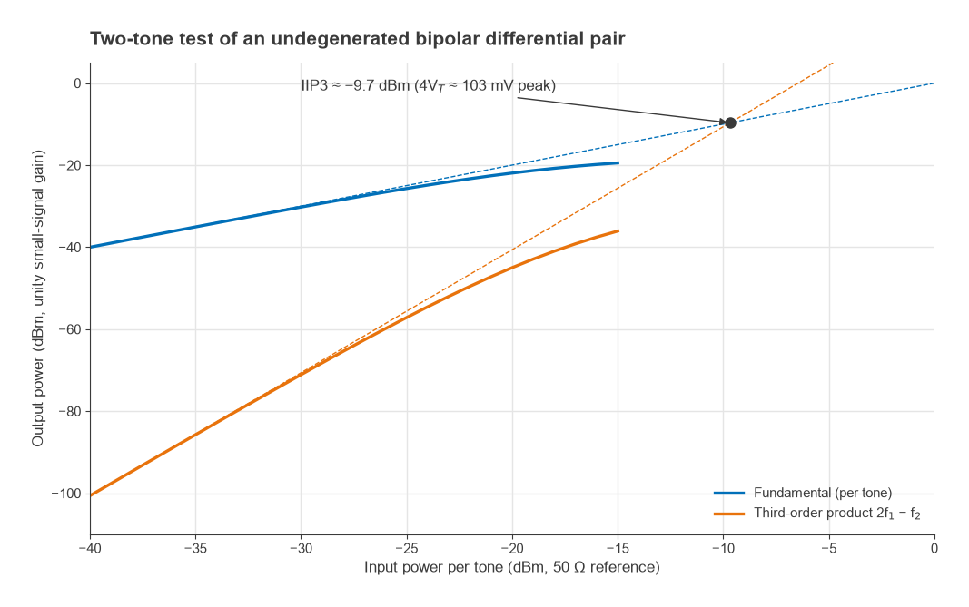 Two-tone simulation of an undegenerated bipolar differential pair showing IIP3 near -9.7 dBm in 50 ohms