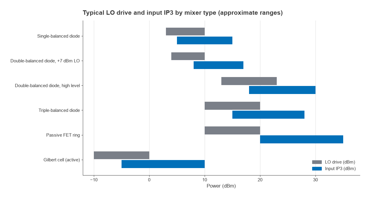 Bar chart of typical LO drive and input IP3 ranges for diode, FET and Gilbert cell mixers