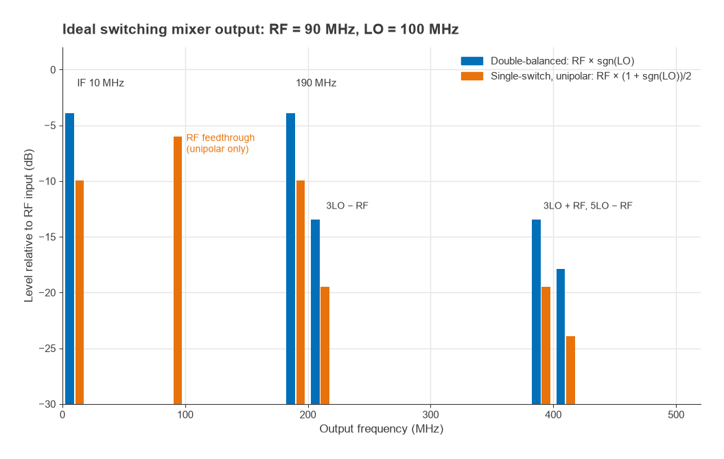 Output spectrum of ideal bipolar and unipolar switching mixers with RF 90 MHz and LO 100 MHz