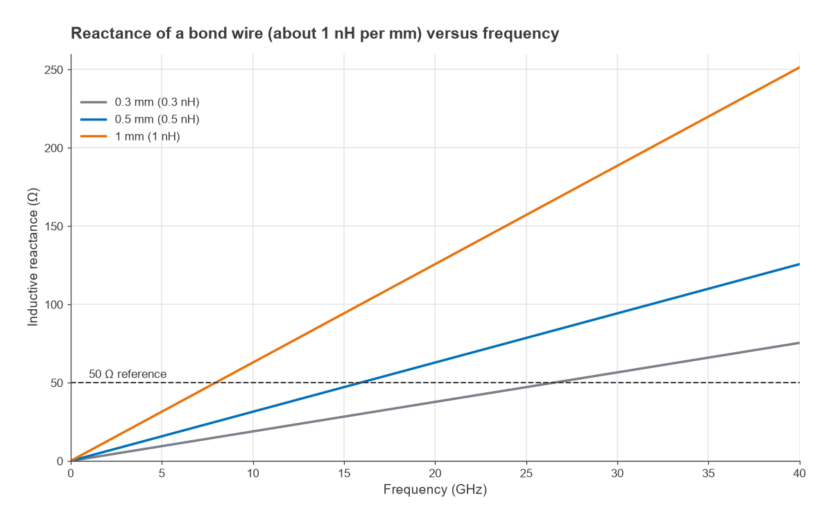 Bond wire reactance versus frequency for 0.3, 0.5 and 1 mm wires with a 50 ohm reference line