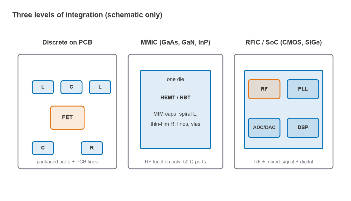 Sketch comparing a discrete PCB circuit, a single-function MMIC die and an RFIC system-on-chip