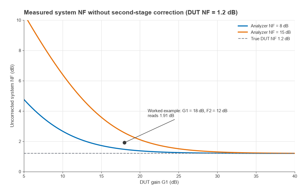Uncorrected system noise figure versus DUT gain for analyzer noise figures of 8 and 15 dB, DUT NF 1.2 dB
