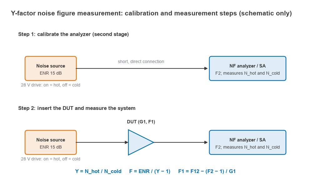 Y-factor setup: noise source to analyzer for calibration, then noise source, DUT and analyzer for measurement