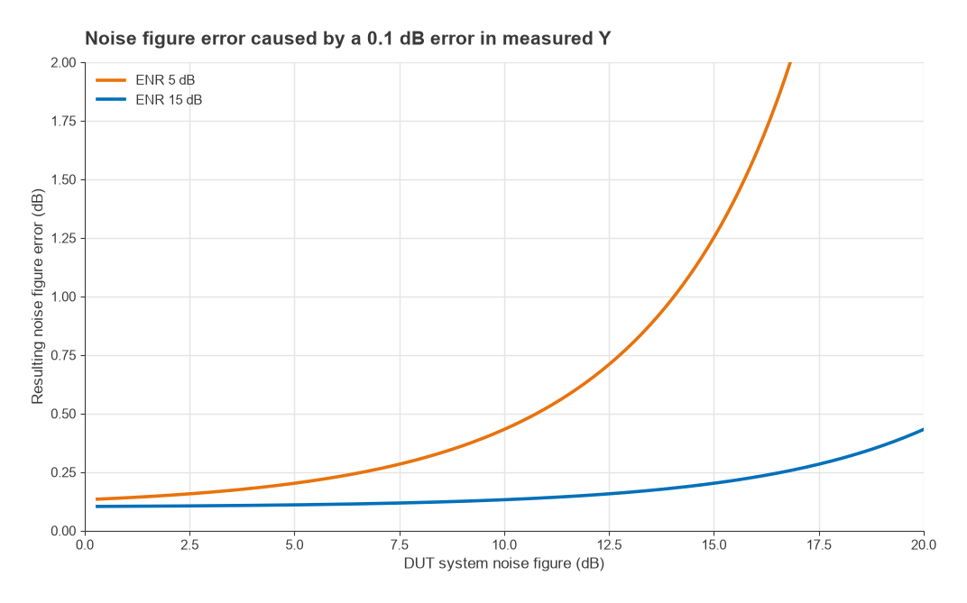 Noise figure error from a 0.1 dB Y-factor error versus DUT noise figure for ENR of 5 dB and 15 dB