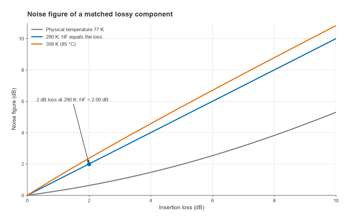 Noise figure versus insertion loss for a matched lossy component at 77 K, 290 K and 358 K