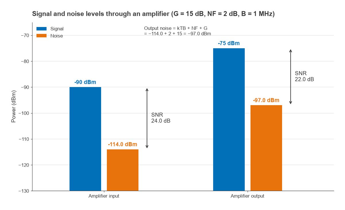 Signal and noise levels at an amplifier input and output, with SNR falling from 24 to 22 dB