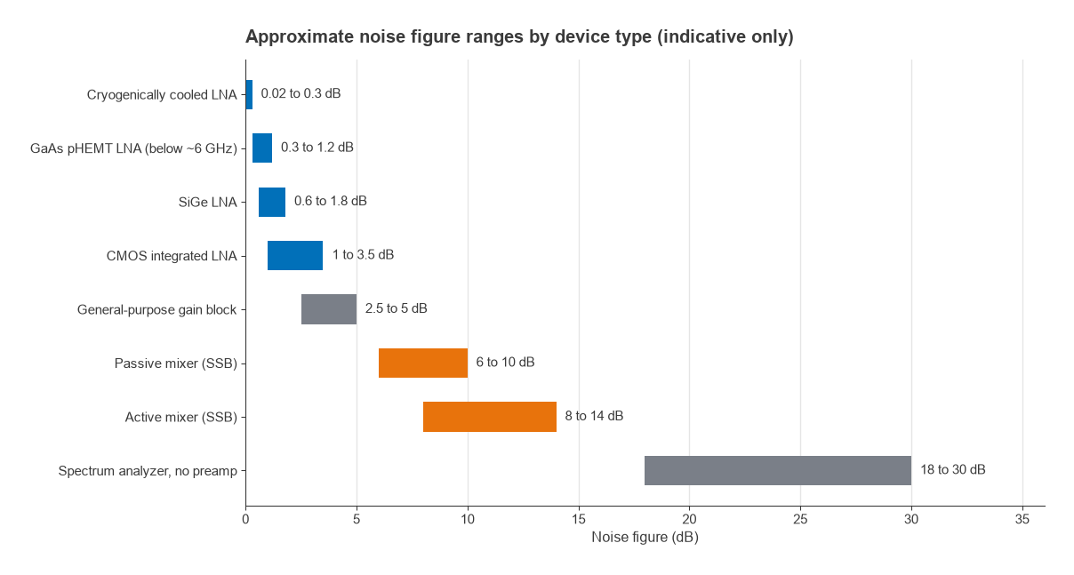 Bars showing approximate noise figure ranges for LNAs, gain blocks, mixers and spectrum analyzers