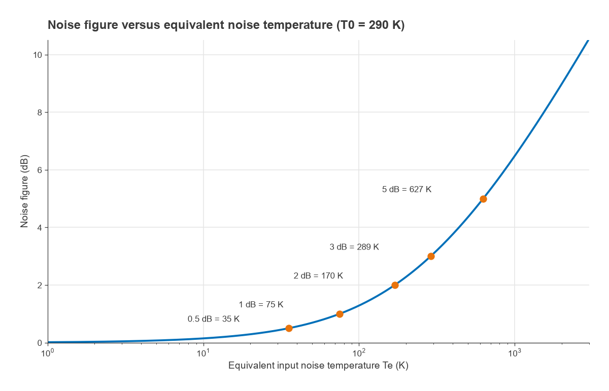 Curve of noise figure in dB versus equivalent noise temperature in kelvin on a log scale