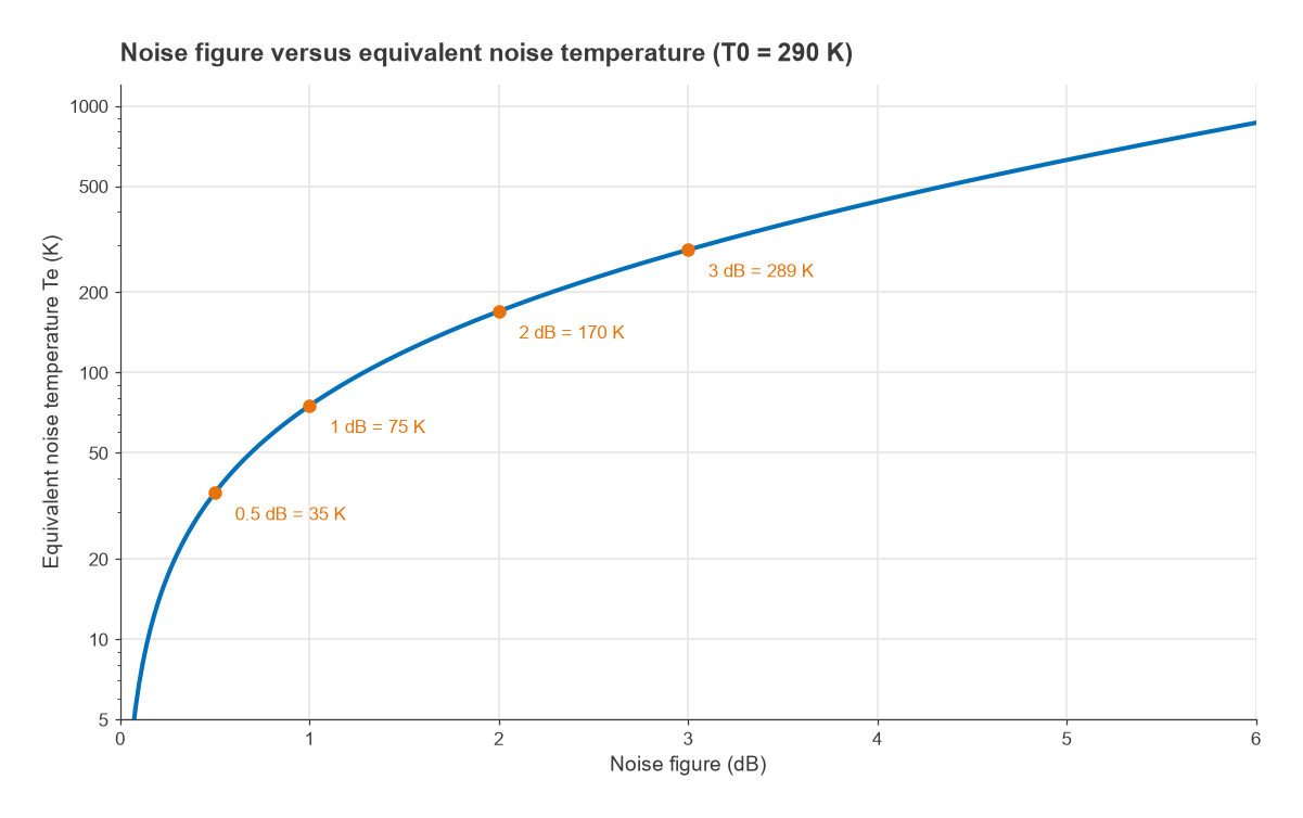 Equivalent noise temperature in kelvin versus noise figure from 0 to 6 dB on a logarithmic scale