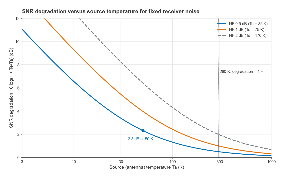 SNR degradation versus source temperature for receivers with noise figures of 0.5, 1 and 2 dB