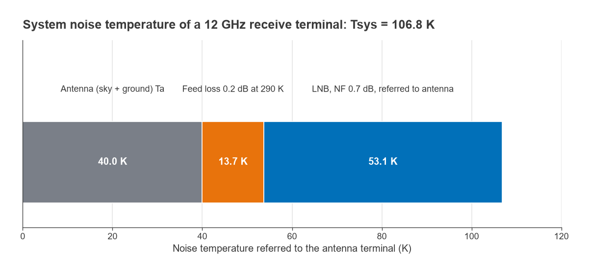 Stacked bar of antenna, feed loss and LNB noise contributions totalling 106.8 K