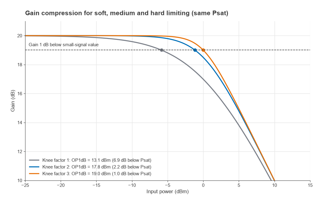 Gain versus input power for three amplifiers with soft, medium and hard limiting and the same saturated power