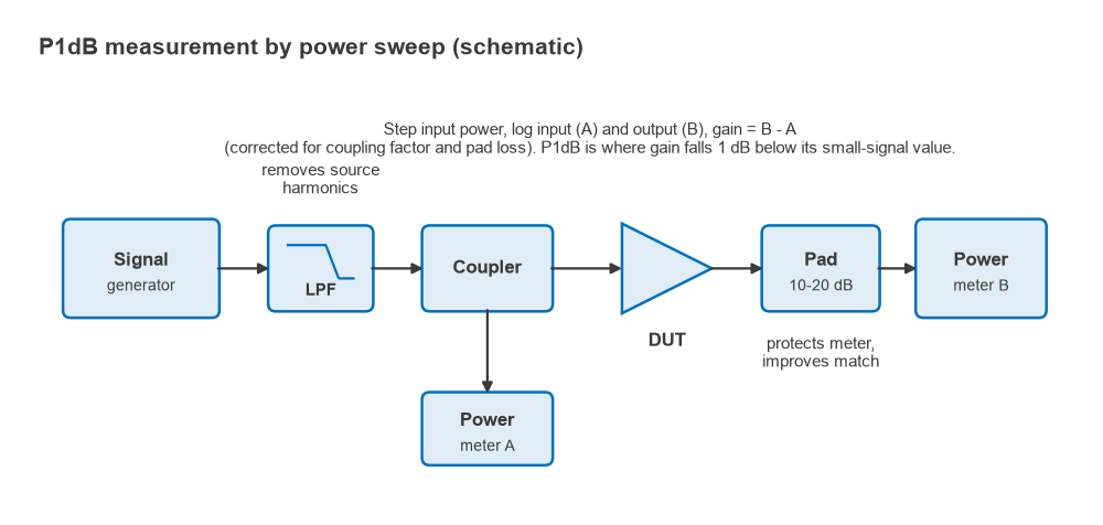 P1dB power sweep setup: generator, low-pass filter, coupler and meter, device under test, pad and output meter