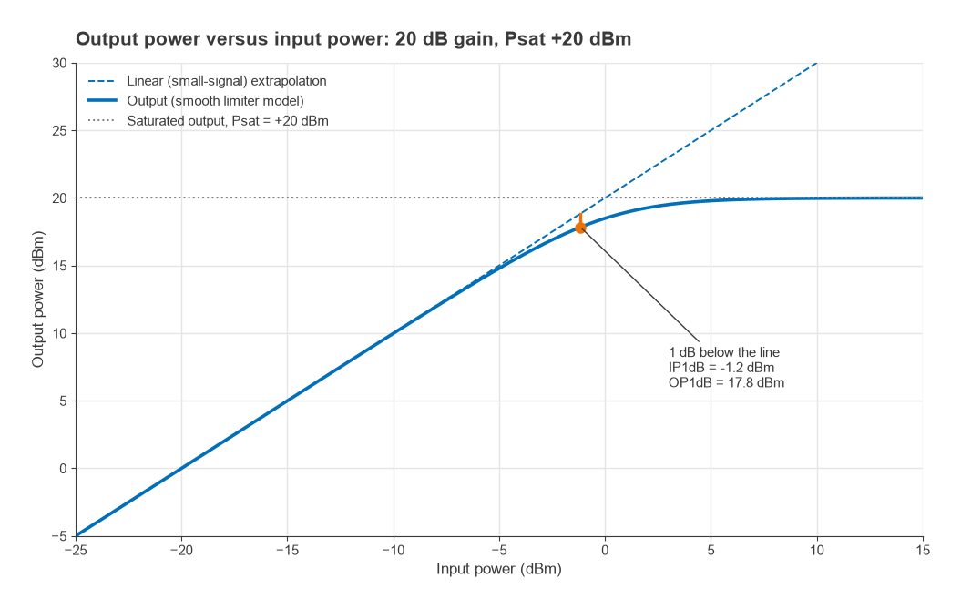 Output versus input power curve bending away from the linear line, with the 1 dB compression point and Psat marked
