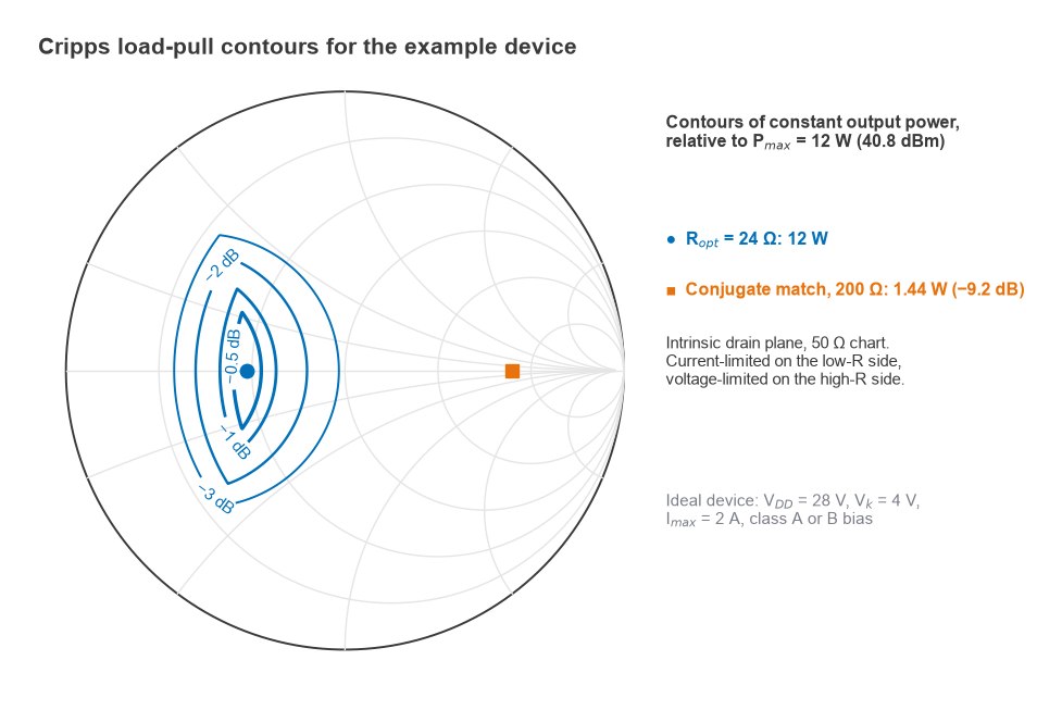 Smith chart with Cripps constant-power contours around 24 ohm and the 200 ohm conjugate-match point far outside