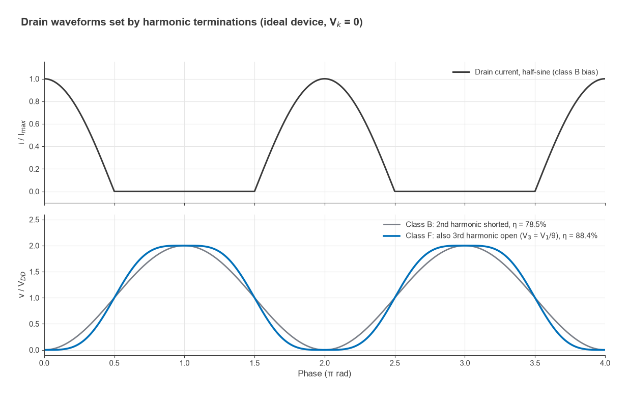 Half-sine drain current with sinusoidal class B voltage and flattened class F voltage waveforms