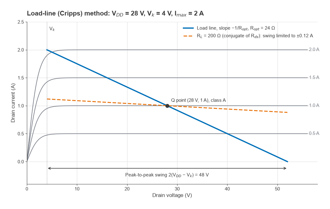 Drain I-V curves with a 24 ohm load line and a flat 200 ohm conjugate-match load line through the 28 V, 1 A Q point