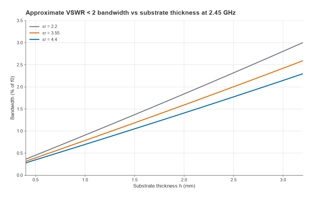 Approximate patch bandwidth versus substrate thickness at 2.45 GHz for permittivities 2.2, 3.55 and 4.4