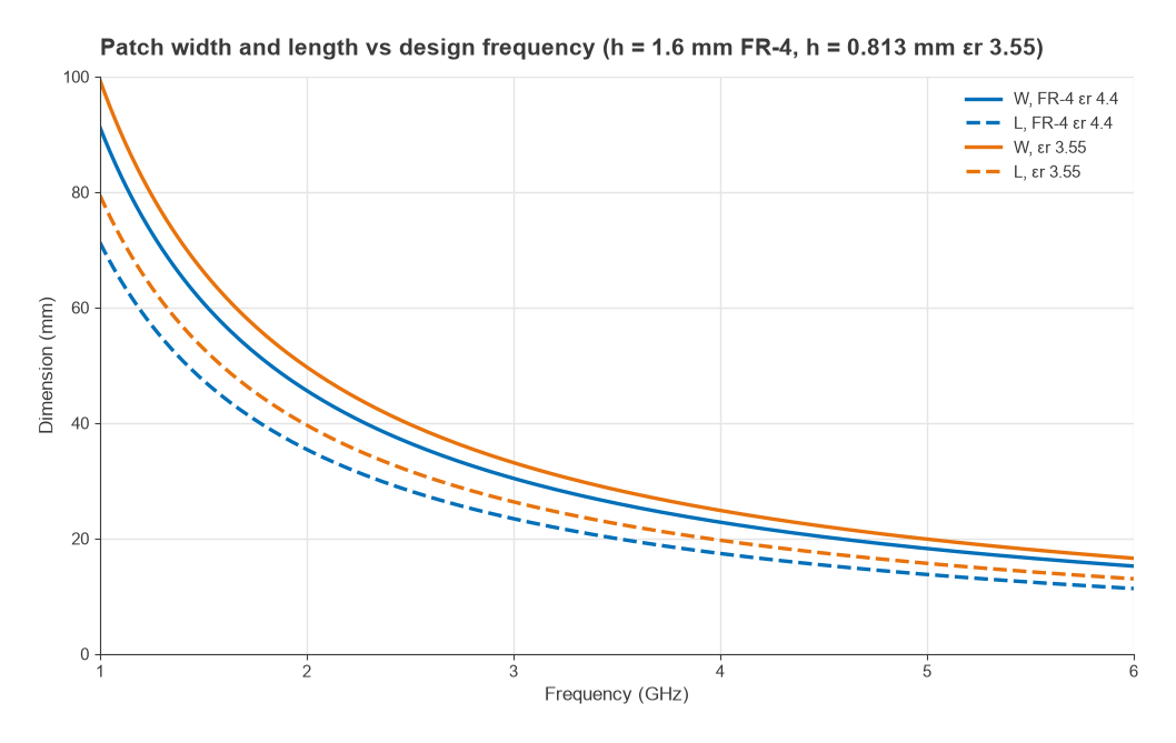 Patch width and length versus frequency from 1 to 6 GHz for FR-4 and a permittivity 3.55 substrate