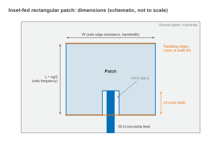 Top view of an inset-fed rectangular patch showing width W, length L, inset depth y0, notch gap and radiating edges