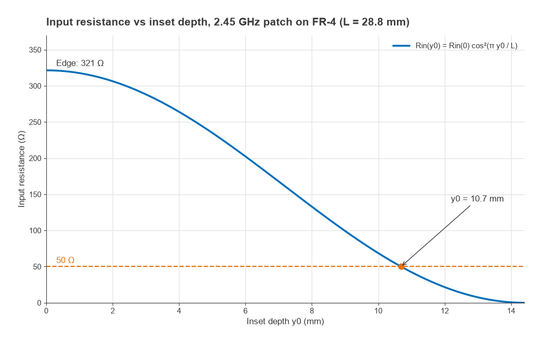 Input resistance falling from 321 ohms at the edge to 50 ohms at 10.7 mm inset for a 2.45 GHz FR-4 patch