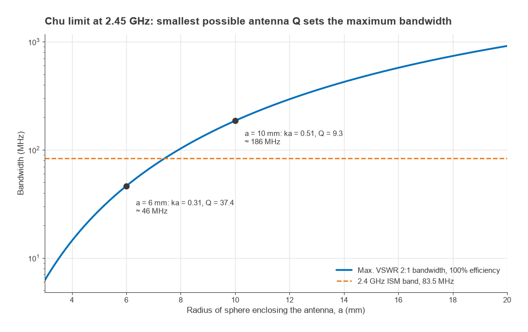 Maximum 2:1 VSWR bandwidth versus enclosing sphere radius at 2.45 GHz from the Chu limit
