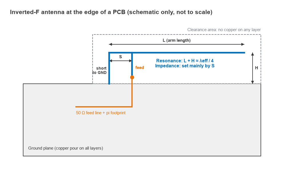 Inverted-F antenna on a PCB edge showing arm length L, height H, feed-to-short spacing S and copper clearance