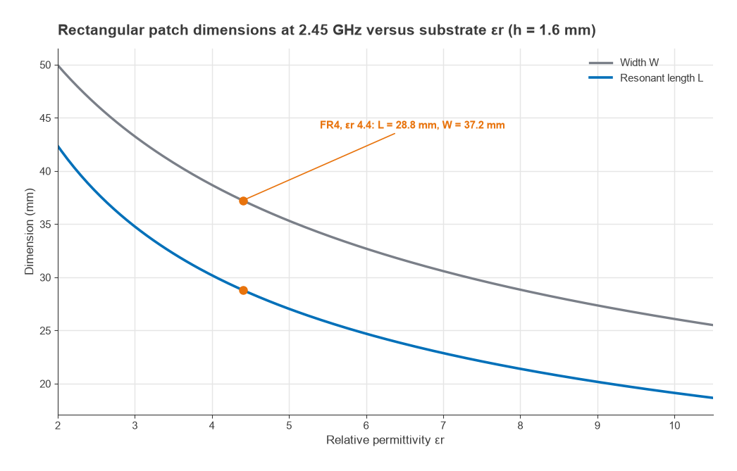 Rectangular patch width and length at 2.45 GHz versus substrate permittivity for 1.6 mm thickness