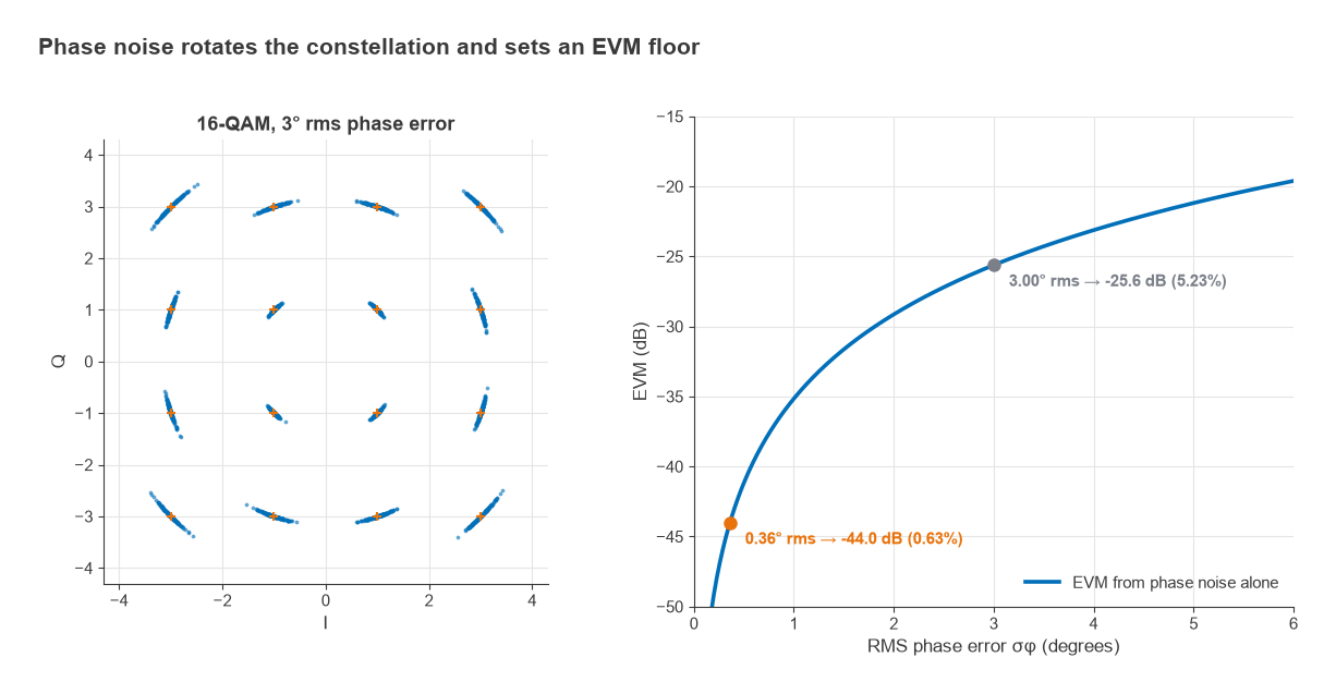 16-QAM constellation smeared by phase noise beside a curve of EVM versus RMS phase error