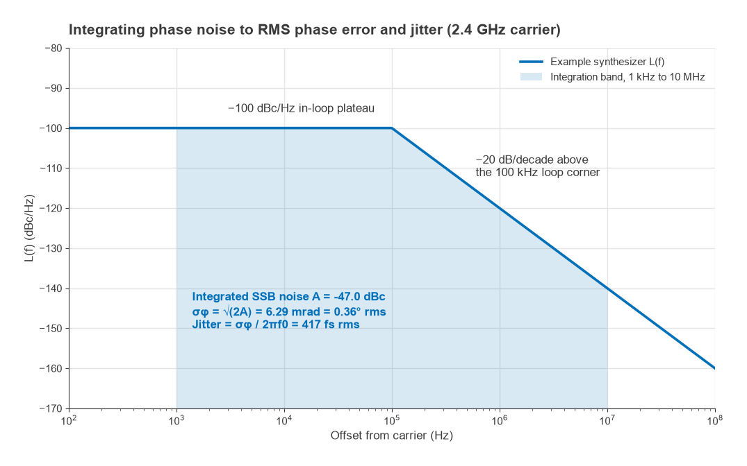 Synthesizer phase noise profile with the 1 kHz to 10 MHz integration band shaded and the resulting jitter