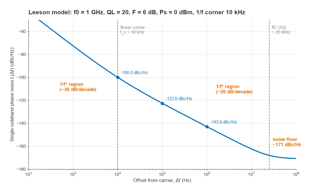 Leeson model phase noise curve for a 1 GHz oscillator showing 1/f cubed, 1/f squared and floor regions