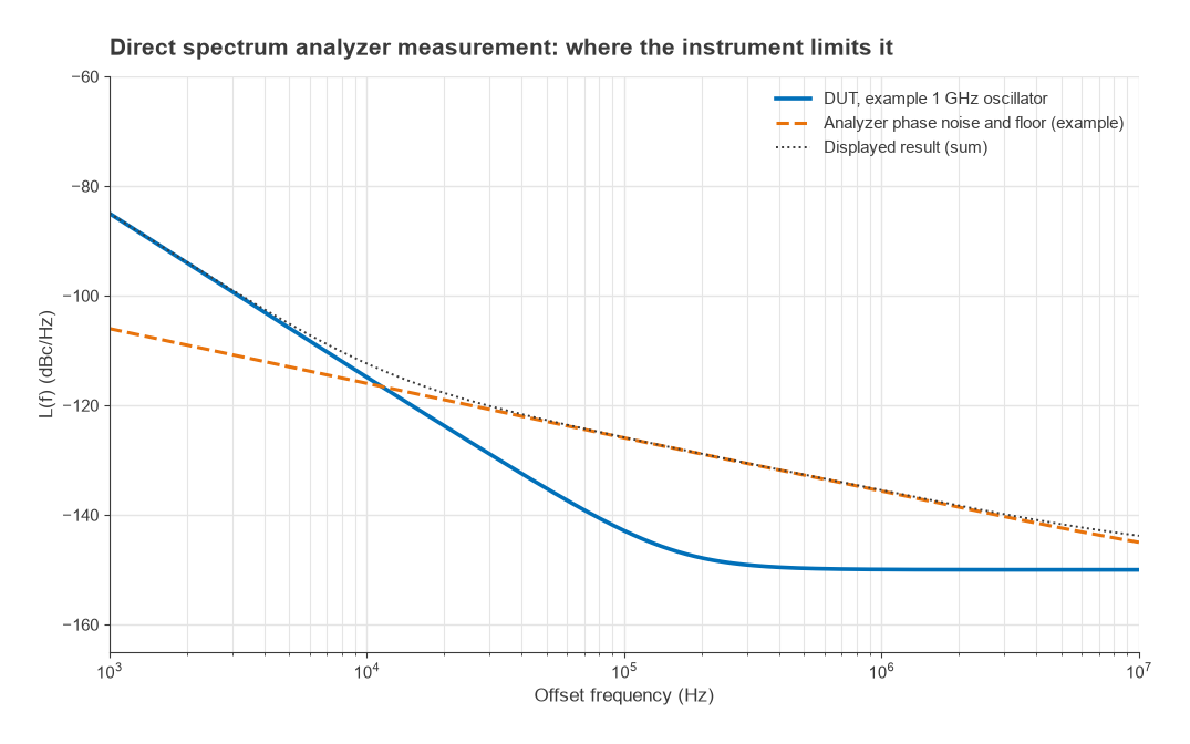 Example DUT phase noise, analyzer phase noise and the displayed sum from 1 kHz to 10 MHz offset