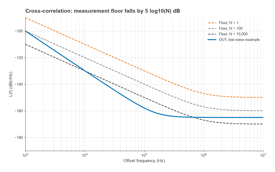 Cross-correlation measurement floor for 1, 100 and 10,000 averages compared with a low-noise DUT curve