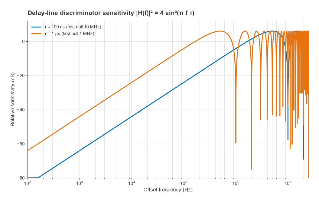 Delay-line discriminator sensitivity versus offset for 100 ns and 1 microsecond delays showing nulls at multiples of 1/tau