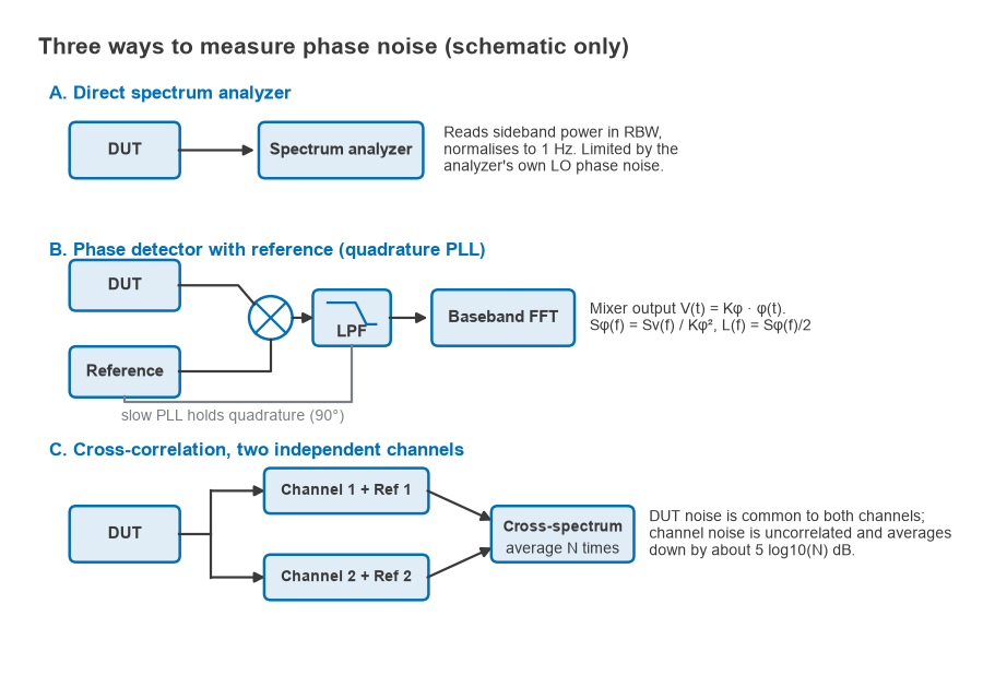 Block diagrams of direct spectrum analyzer, quadrature phase detector and two-channel cross-correlation phase noise set-ups