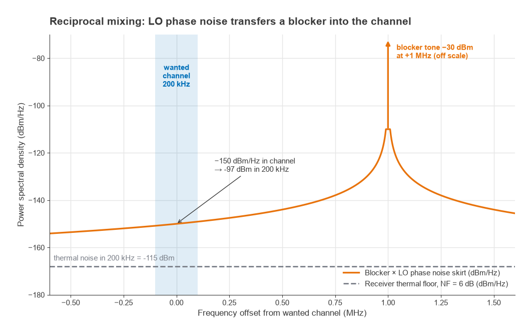 Spectrum showing a blocker's phase noise skirt falling into the wanted channel above the thermal floor