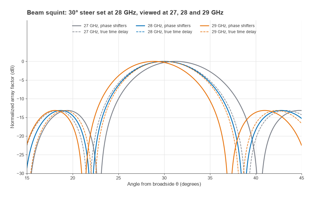 Beam patterns at 27, 28 and 29 GHz for phase shifter and true time delay steering to 30 degrees