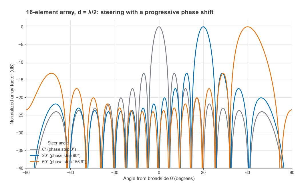 Array factor of a 16-element half-wavelength array steered to 0, 30 and 60 degrees
