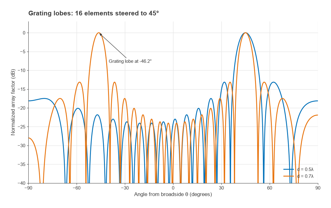 Array factor steered to 45 degrees for 0.5 and 0.7 wavelength spacing, showing a grating lobe at -46.2 degrees